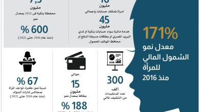 صورة البنك المركزي: 45 مليون خدمة مالية استفادت منها 16 مليون امرأة