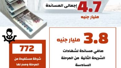صورة ”  تنمية الصادرات” يصدر شهادات الشريحة الثانية  من مبادرة السداد الفوري بإجمالي مساندة 4.7 مليار جنيه