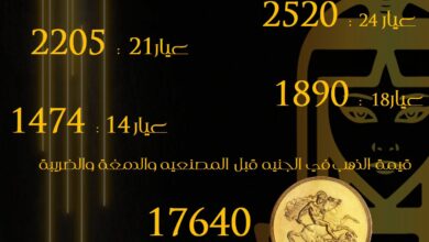 صورة ” البطالة الأمريكية ” ترفع الأسعار العالمية للذهب..  واسقرار الأسواق المحلية