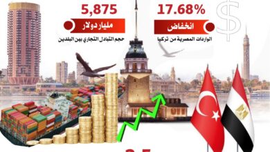 صورة 28% زيادة في حجم صادرات مصر لتركيا .. وتراجع عجز الميزان التجاري