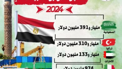 صورة التجارة والصناعة :  الصادرات السلعية المصرية تسجل 16مليار و551 مليون دولار وترتفع بنسبة 9.8%