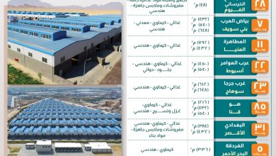 صورة  الصناعة تجدد الدعوة للمستثمرين للتقديم على 386 وحدة صناعية جاهزة للتسليم الفوري بـ12 مجمعاً صناعياً في 11 محافظة