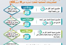 صورة الصناعة : حزمة من المهل والتيسيرات الجديدة المقدمة  للمشروعات الصناعية المتعثرة