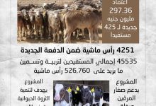 صورة ” الزراعة ” توافق على صرف أكثر من 297 مليون جنيه تمويلا جديدا للمشروع القومى للبتلو